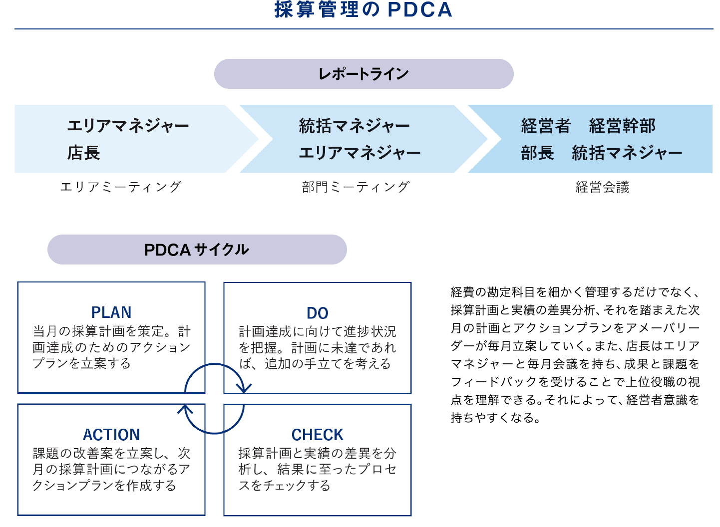 採算管理のPDCA
